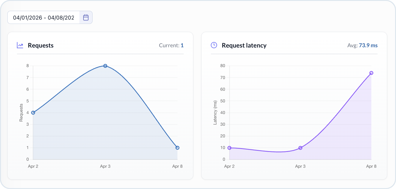 Cloud function metrics
